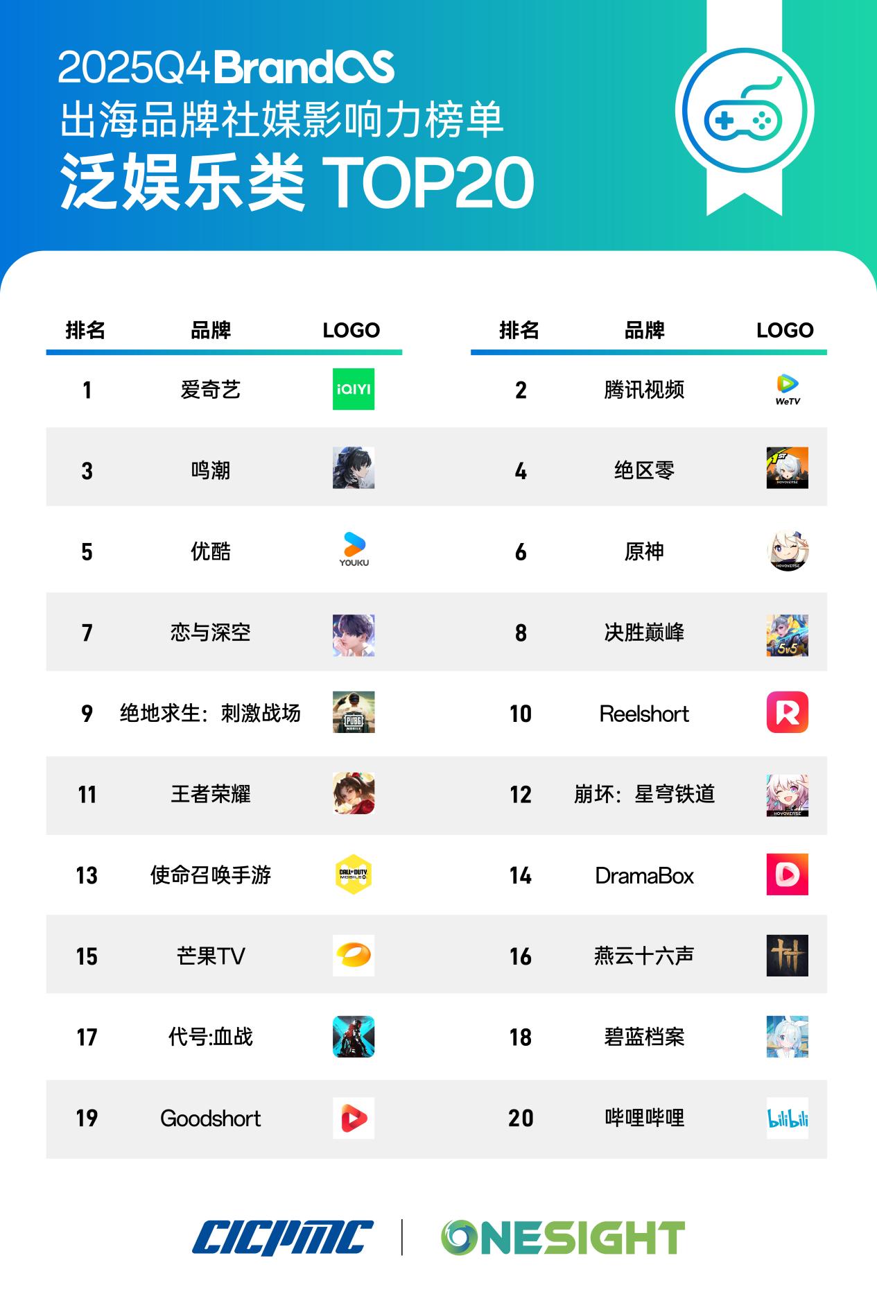BrandOS榜单：AI正持续影响内容生产、分发机制与商业化路径的组织方式
