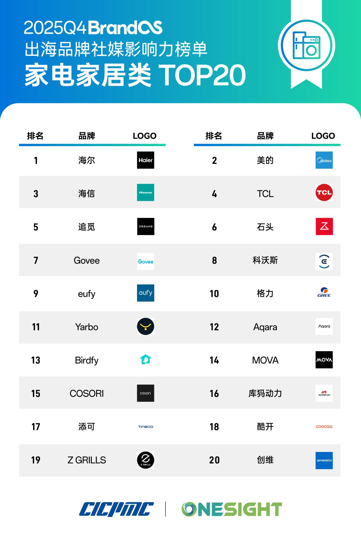 BrandOS榜单：AI正持续影响内容生产、分发机制与商业化路径的组织方式