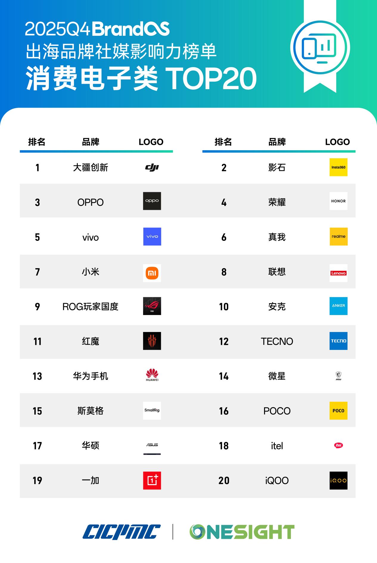BrandOS榜单：AI正持续影响内容生产、分发机制与商业化路径的组织方式