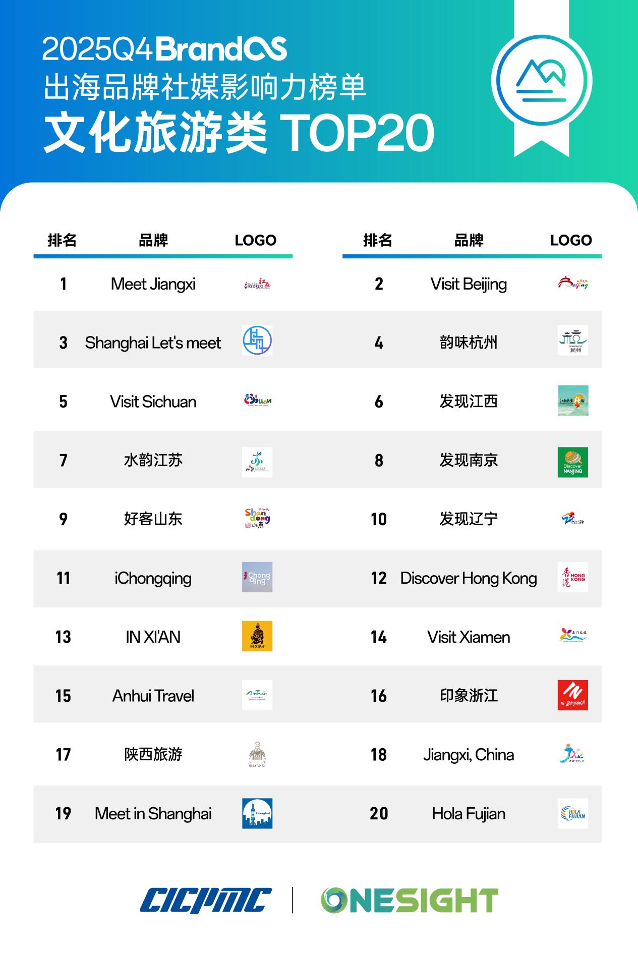 BrandOS榜单：AI正持续影响内容生产、分发机制与商业化路径的组织方式