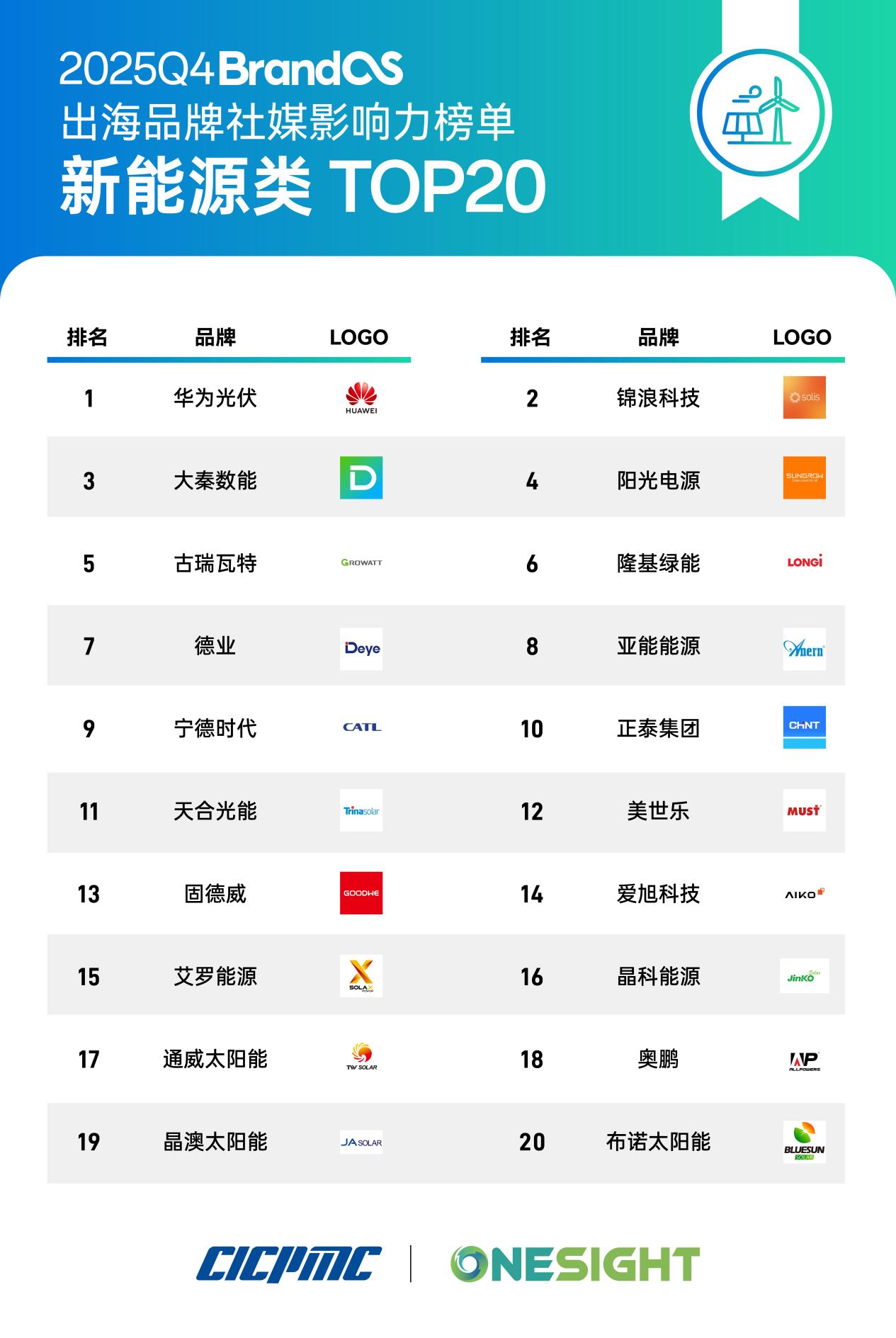 BrandOS榜单：AI正持续影响内容生产、分发机制与商业化路径的组织方式