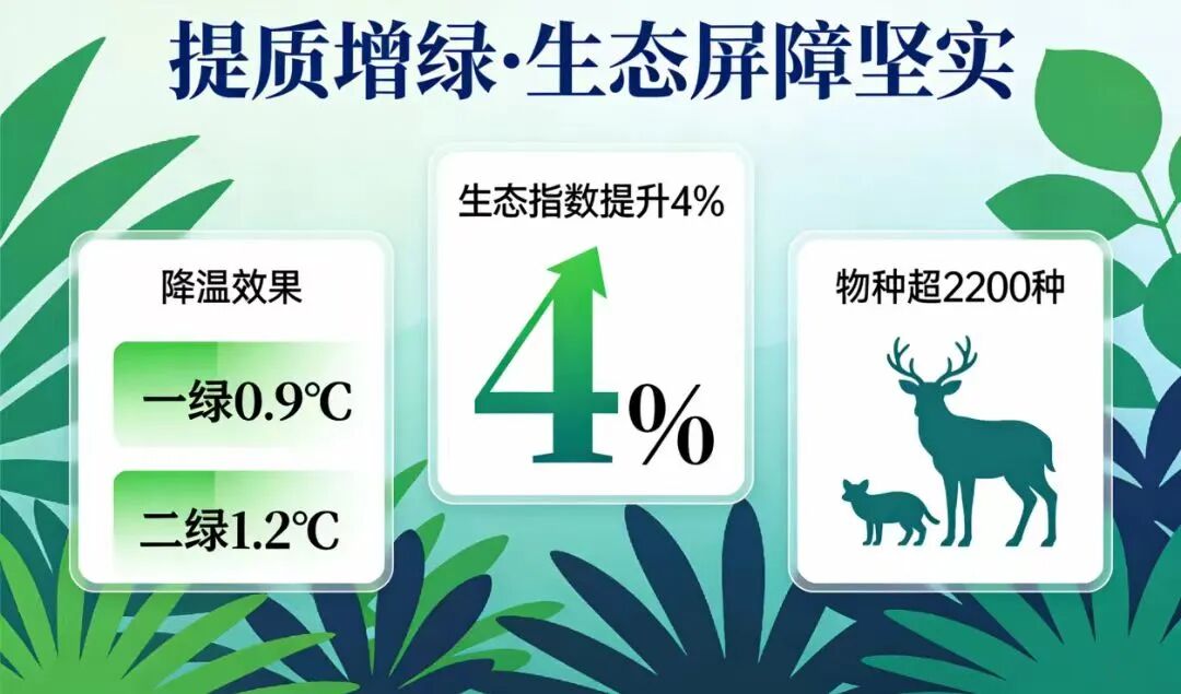 绿隔建设成效斐然 绘就和谐共生新图景