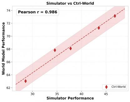 清华×斯坦福团队Ctrl-World世界模型登顶具身智能榜单