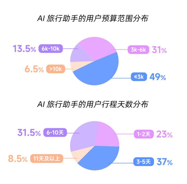 AI化身决策助手，重塑旅行全场景体验