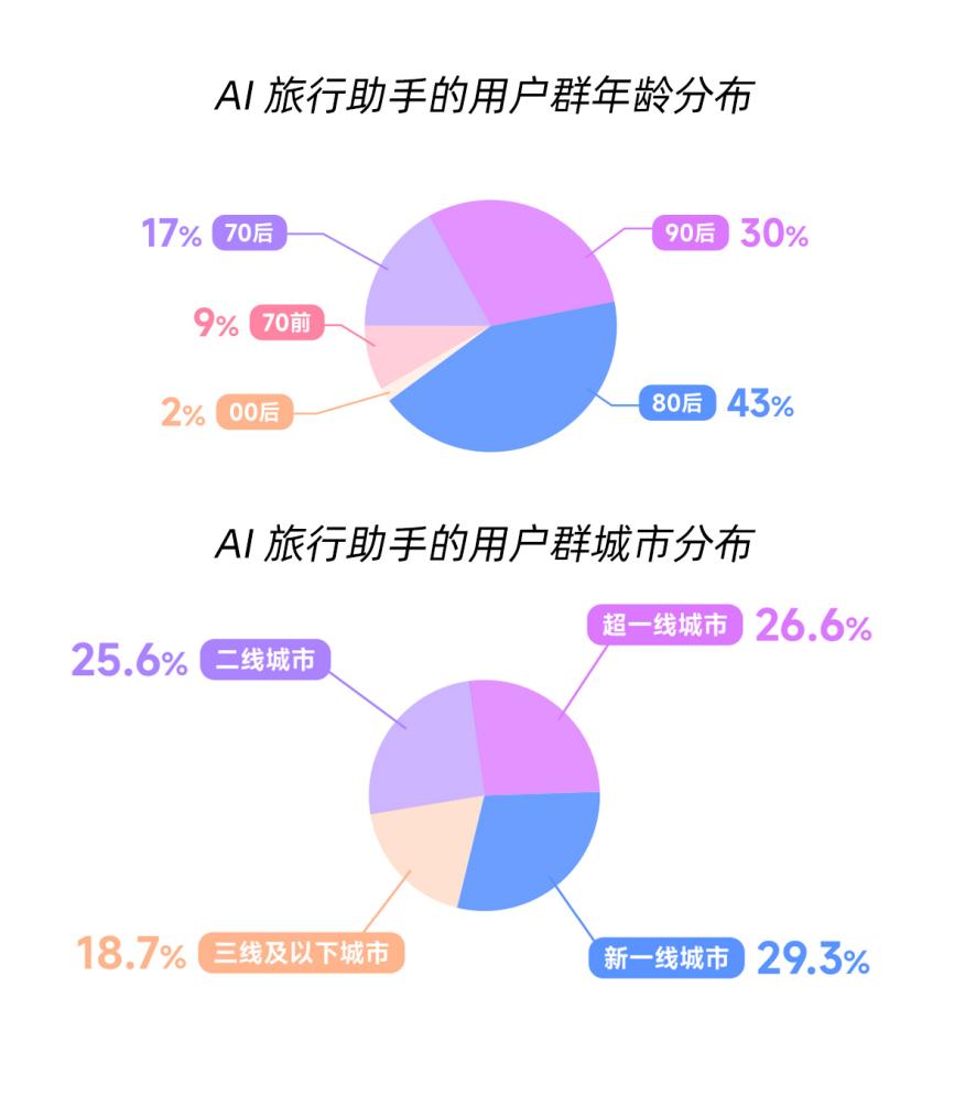 AI化身决策助手，重塑旅行全场景体验