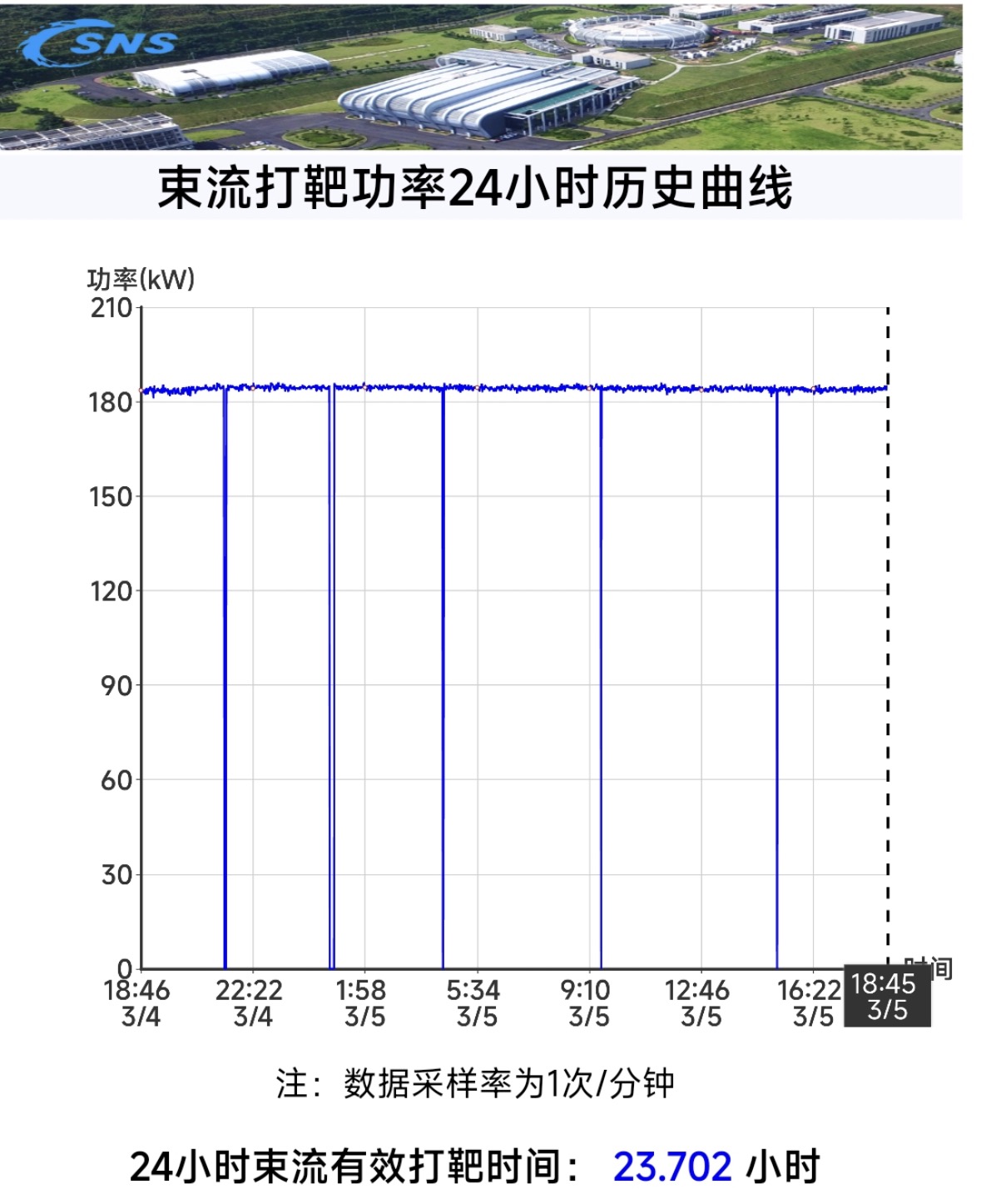 185kW稳定供束，我国散裂中子源打靶束流功率创新高