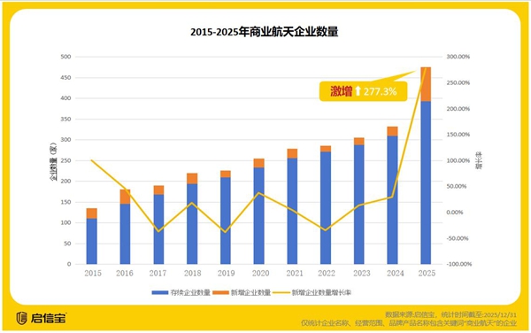 报告解码商业航天：新增企业数量激增，国产化水平持续提升