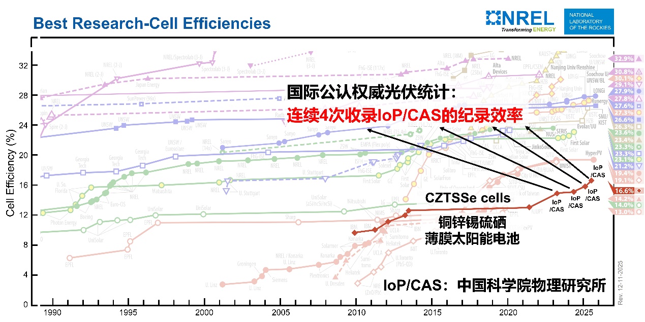 16.6%！我国科学家第十次刷新新型薄膜光伏电池效率世界纪录