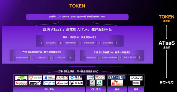 趋境科技发布ATaaS:打造高效能AI Token生产服务平台 趋境科技发布ATaaS:打造高效能AI Token生产服务平台