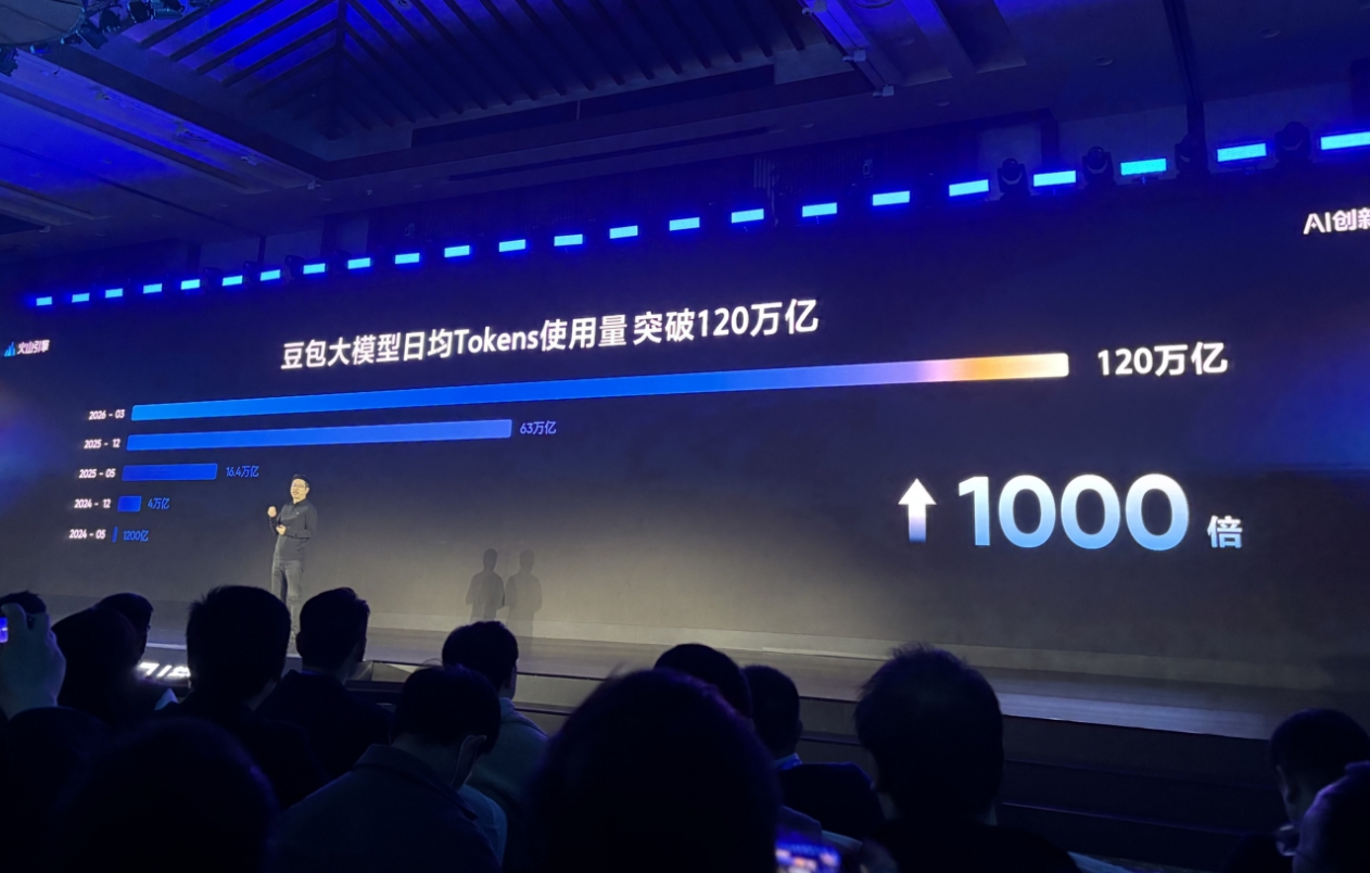 120万亿！过去三个月，豆包大模型日均词元使用量翻番