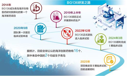 一株海藻,如何变身创新药?(产经视野·推动海洋经济高质量发展)