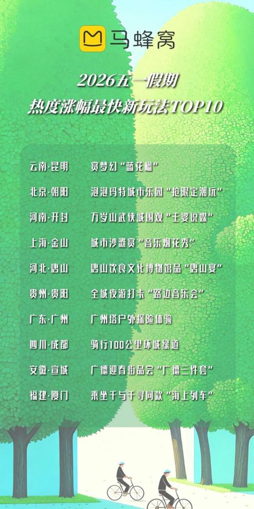 马蜂窝大数据：这个五一，年轻人集体“去班味”