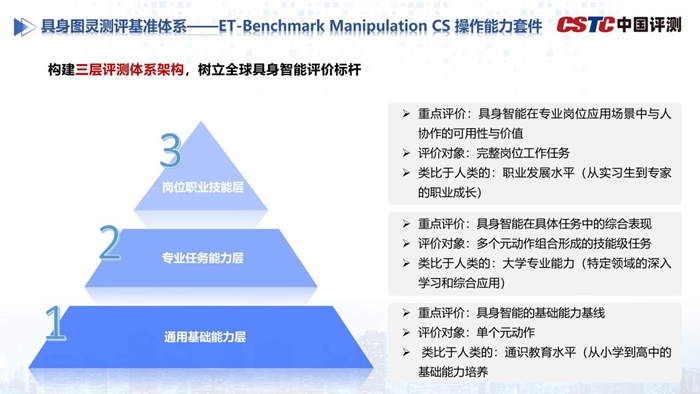 赛迪研究院联合多所高校发布具身图灵测评基准体系ET-Benchmark