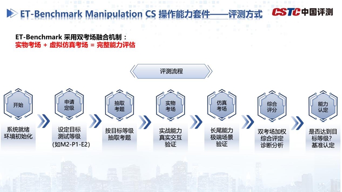 赛迪研究院联合多所高校发布具身图灵测评基准体系ET-Benchmark