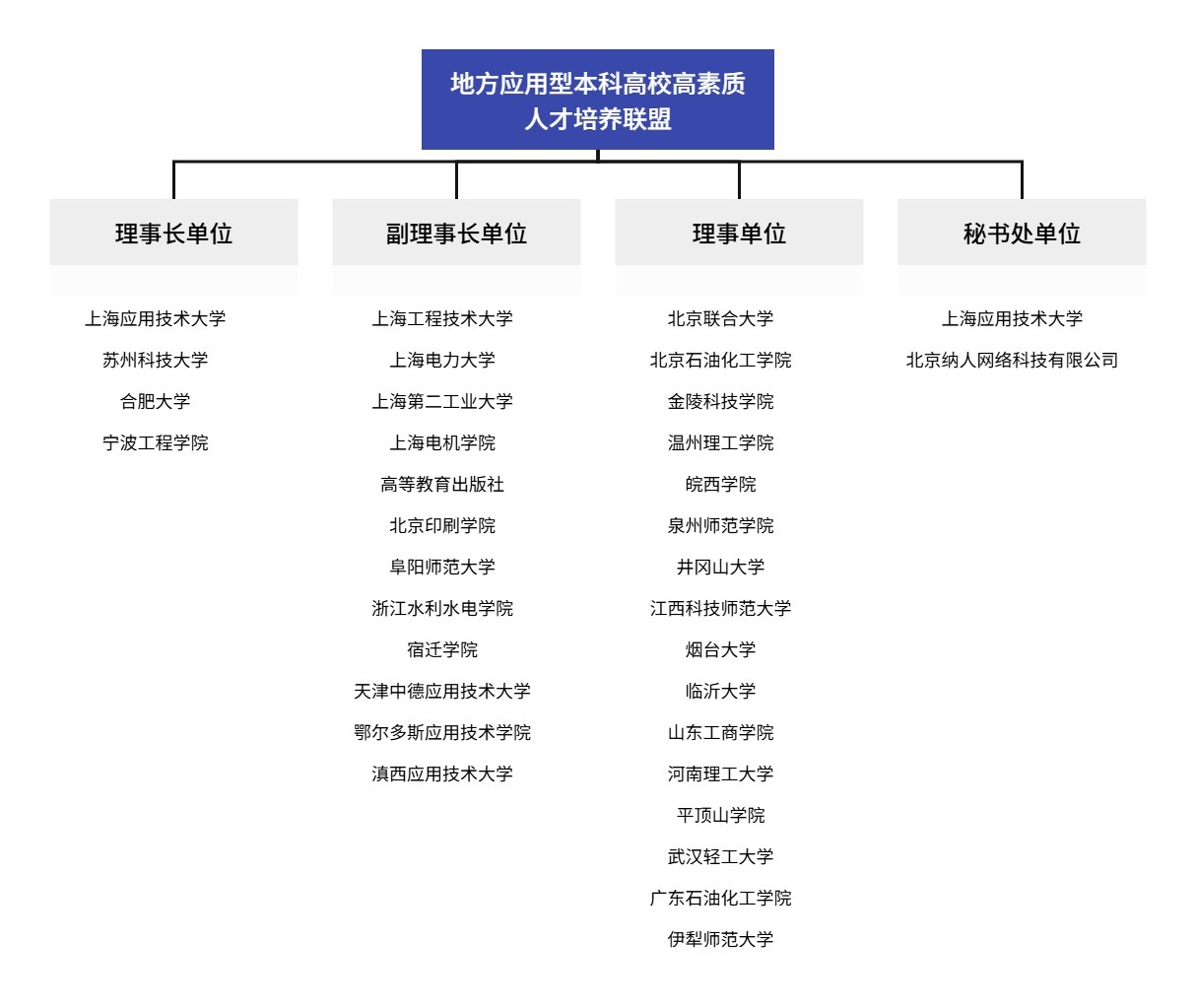 地方应用型本科高校高素质人才培养联盟在沪成立
