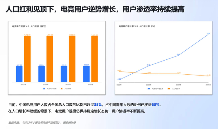 中国电竞职业发展报告（2025）发布：主业从业者规模突破百万