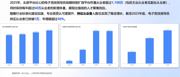 中国电竞职业发展报告（2025）发布：主业从业者规模突破百万