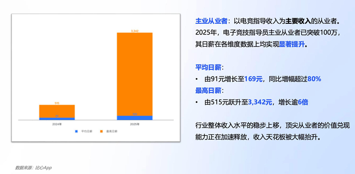 中国电竞职业发展报告（2025）发布：主业从业者规模突破百万