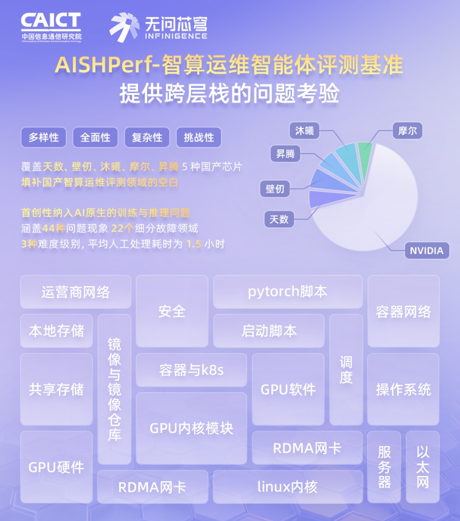 中国信通院牵头，首个智算运维智能体评测基准落地