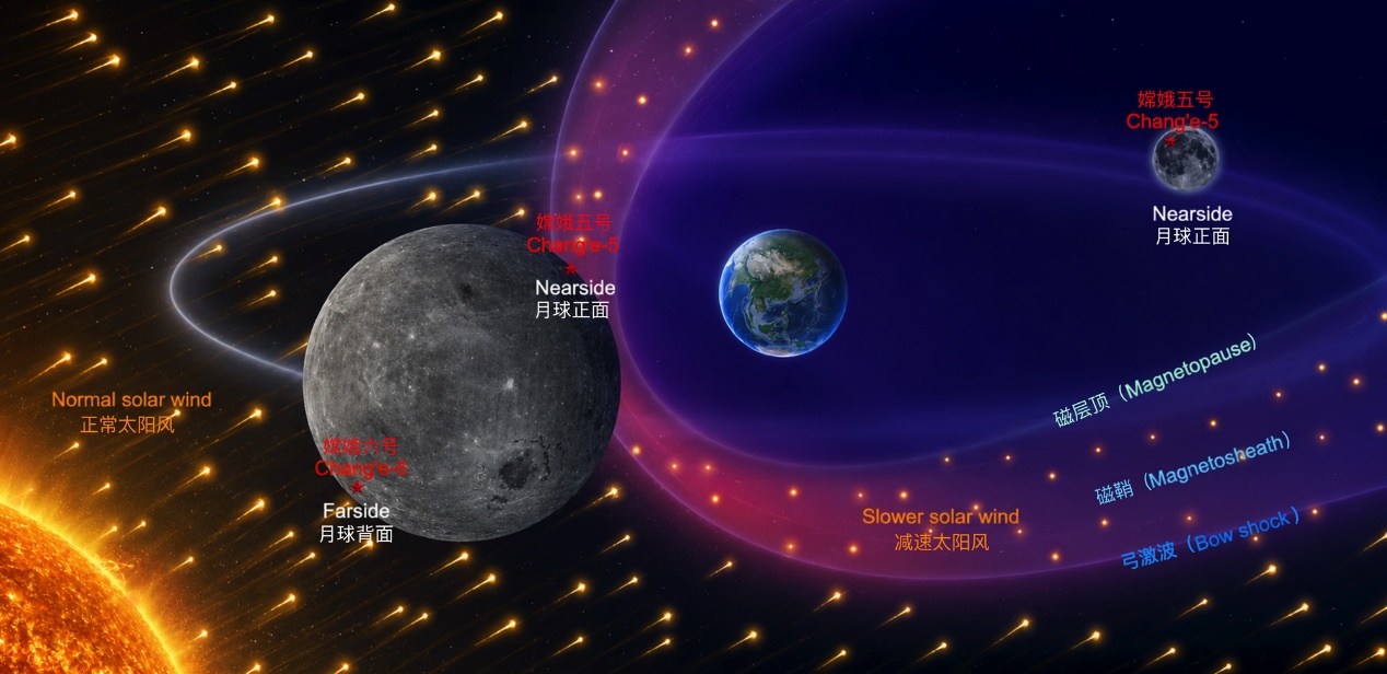 月背吹的“太阳风”不一样！地球磁层在“调速”