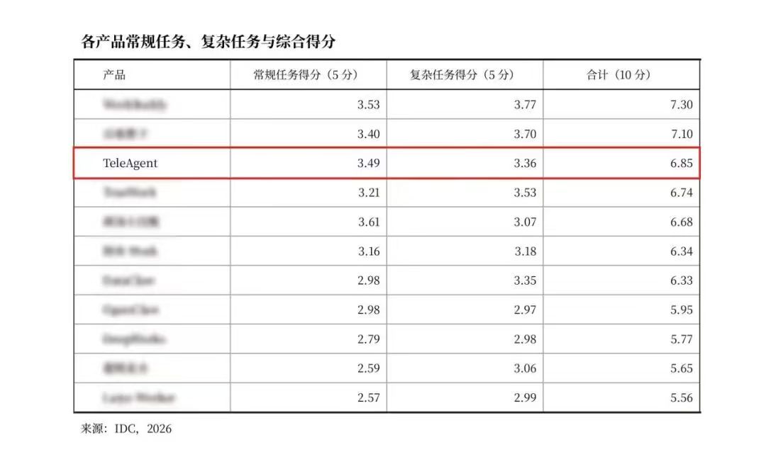 IDC发布Agent评估报告 中国电信TeleAgent跻身国内AI智能体第一梯队