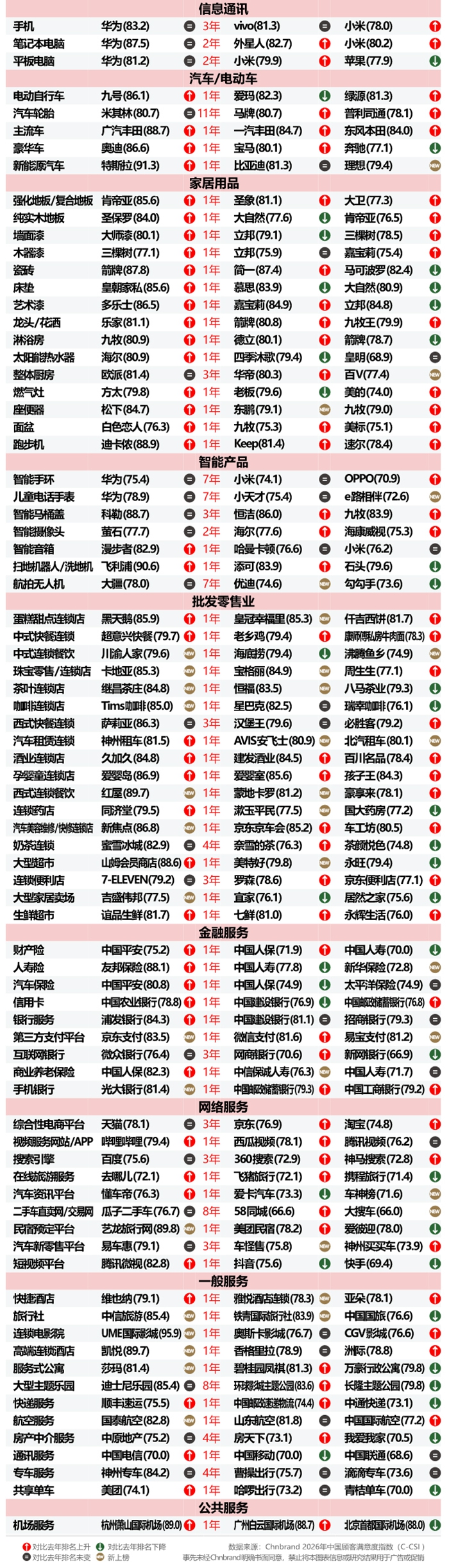 2026年中国顾客满意度指数C-CSI研究成果发布