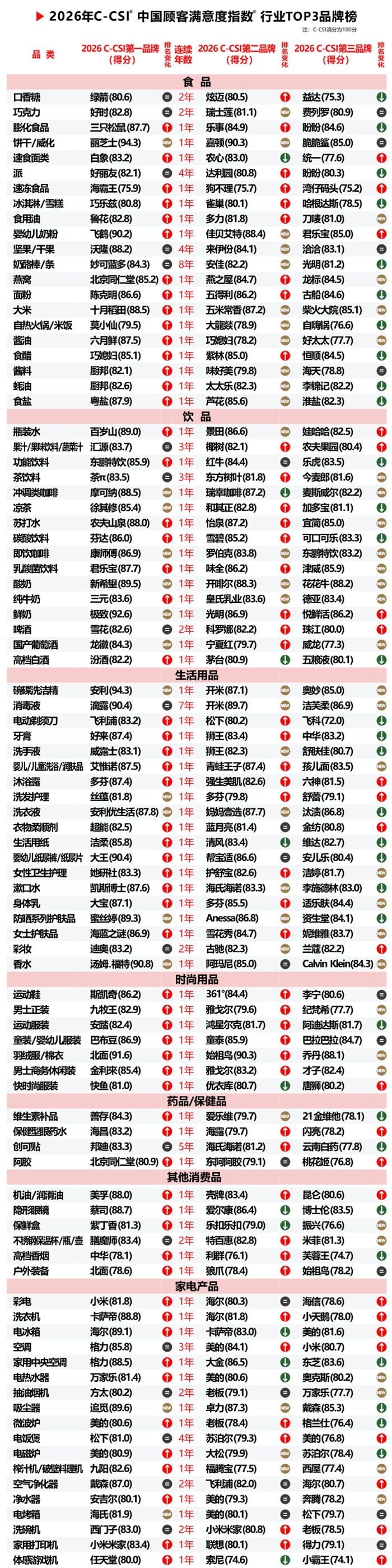 2026年中国顾客满意度指数C-CSI研究成果发布