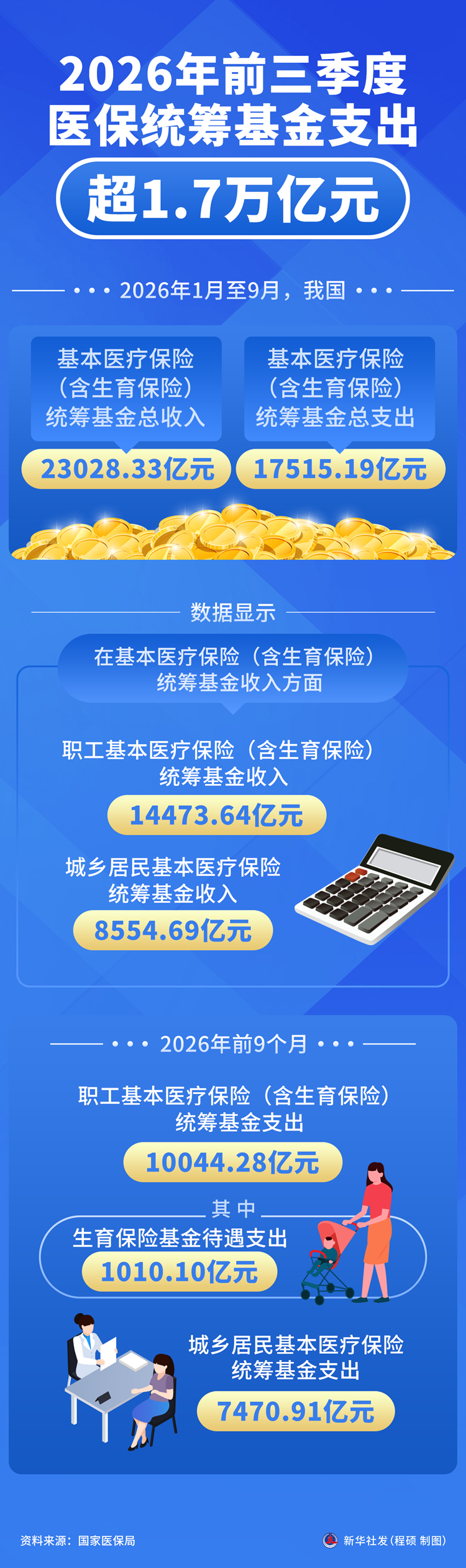 2026年前三季度医保统筹基金支出超1.7万亿元 2026年前三季度医保统筹基金支出超1.7万亿元