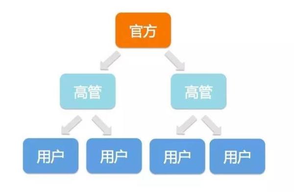 一篇文章,讀懂最常見的用戶運營模式