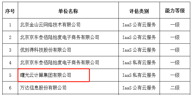 曙光云获ITSS云计算服务能力最高等级能力认证