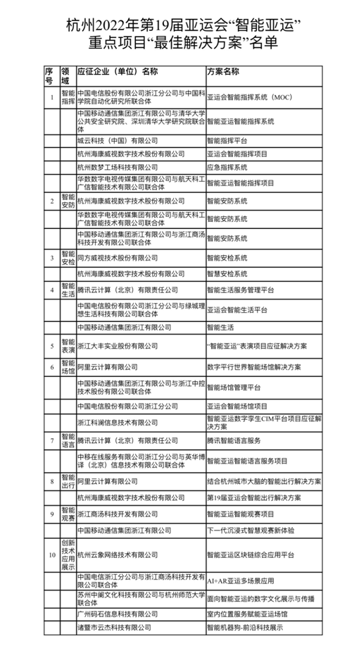 杭州“智能亚运”重点项目最佳解决方案名单公布