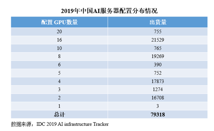 IDC发布2019中国AI服务器报告  AI计算力已不低于48%
