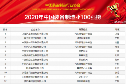 中国装备制造业百强榜发布 联想、一汽、格力入选