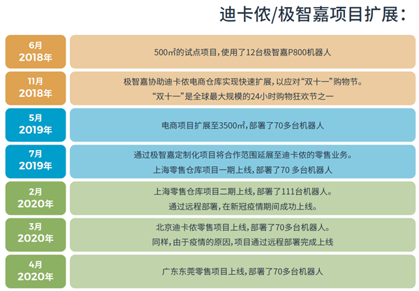 极智嘉与迪卡侬深化合作 创造智慧新零售标杆案例