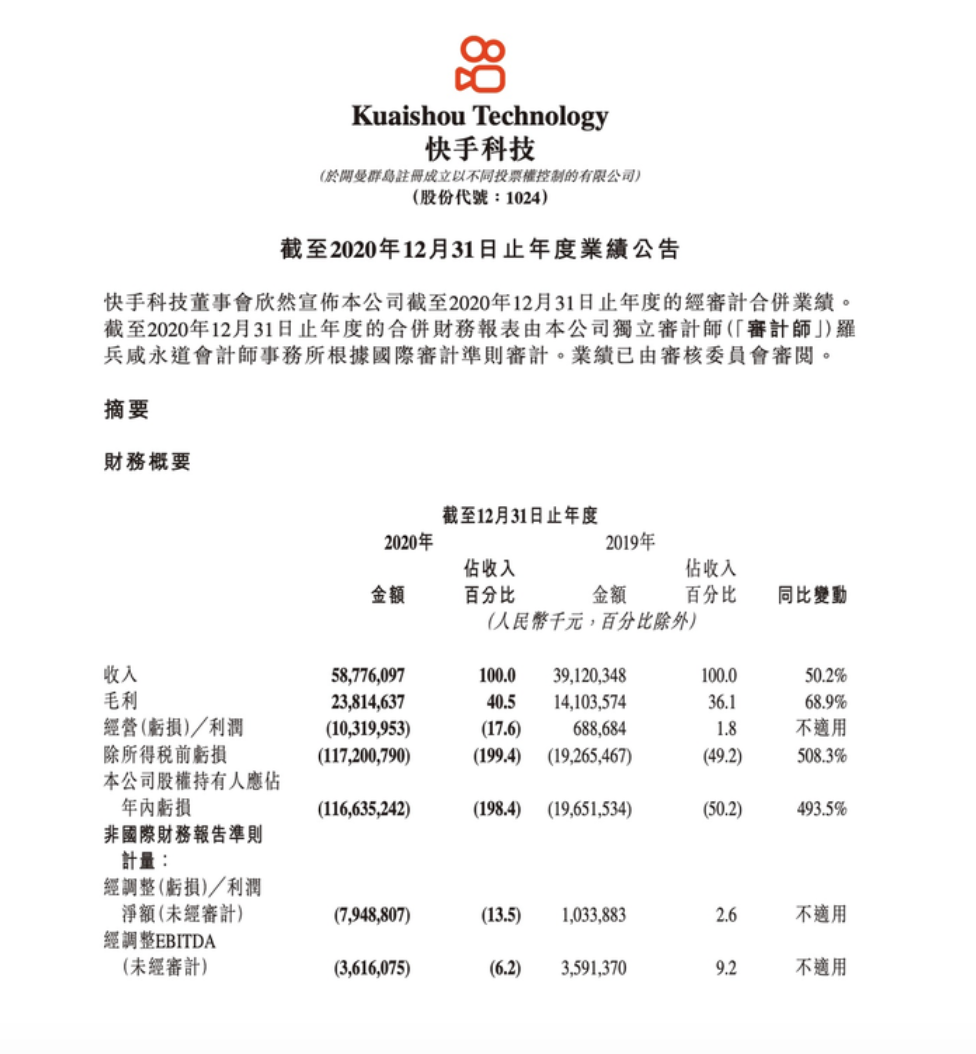 快手2020年净亏损1166亿元？平均一天亏3.2亿！