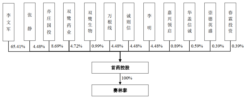 里程碑，北京本土孵化投资！首药控股科创板过会