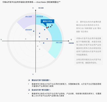2021年中国AI开发平台市场报告发布