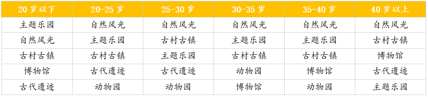 国庆出游消费趋势报告：北京成最热门旅游打卡地