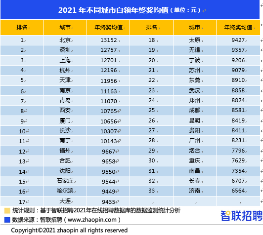报告：北京再次上榜年终奖最高城市