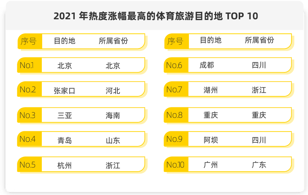 报告：微度假成主旋律 冬奥催热体育旅游