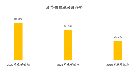 报告：冬奥会带动冰雪游 雪乐园热度飙升642%