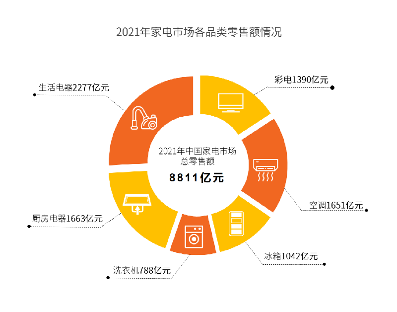 报告：我国家电市场全面复苏 下沉市场规模占三成