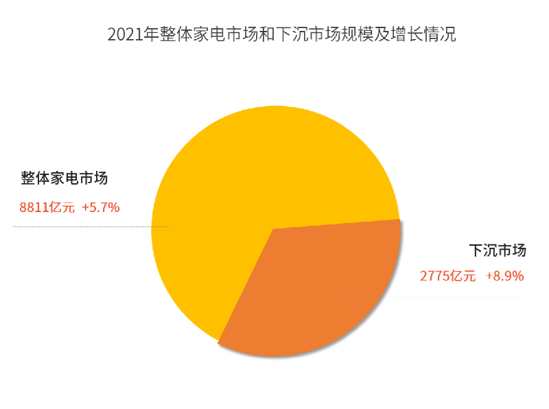 报告：我国家电市场全面复苏 下沉市场规模占三成