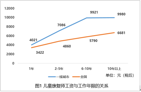 《2021年度儿童发展障碍康复行业蓝皮书》发布