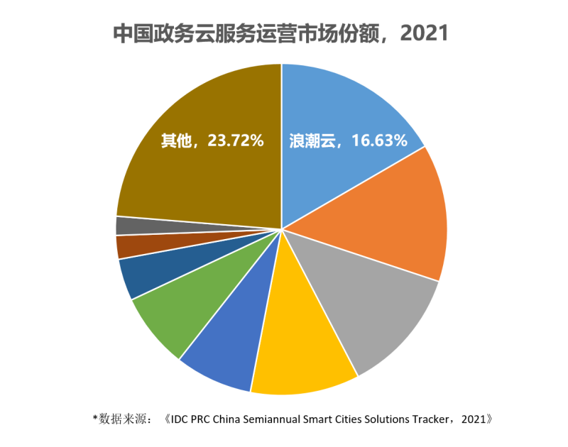 IDC发布最新《中国智慧城市数据跟踪报告》 政务云市场受关注