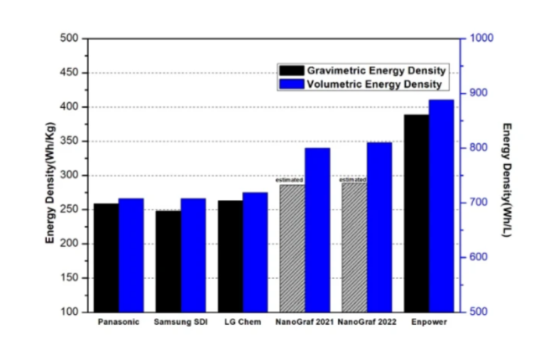 新突破！能量密度达389Wh/kg的18650电池研制成功