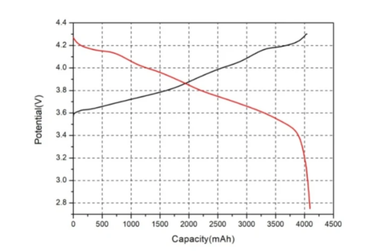 新突破！能量密度达389Wh/kg的18650电池研制成功