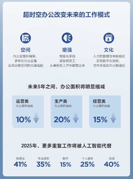 “超时空”智慧办公白皮书：企业面临以“十年”为单位的模式转型