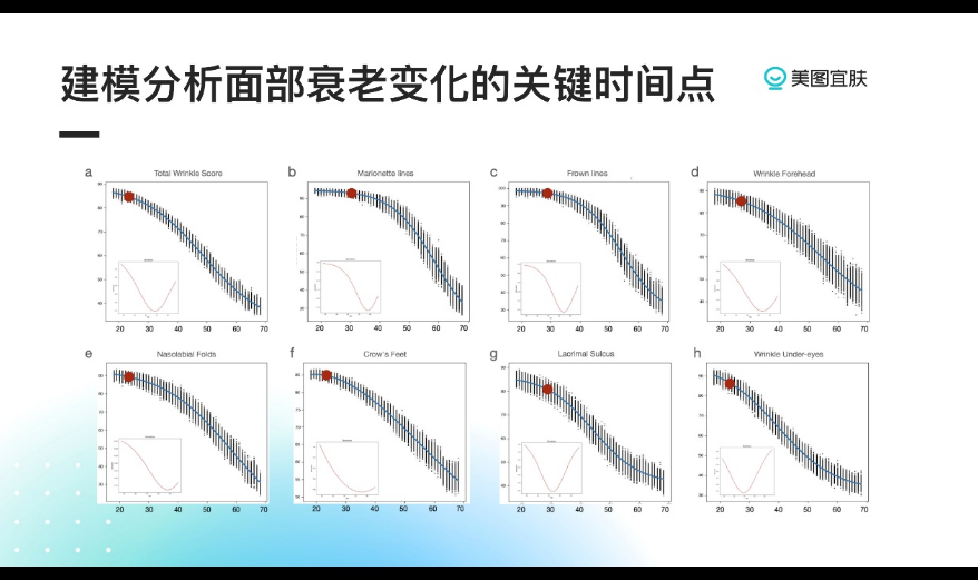 25岁开始抗衰？美图宜肤发布不同年龄层衰老“拐点”