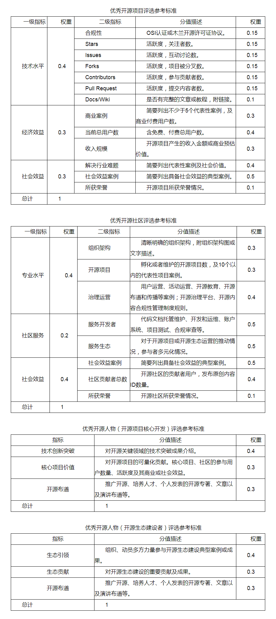 四家机构联合主办，2023开源创新榜征集评选活动正式启动